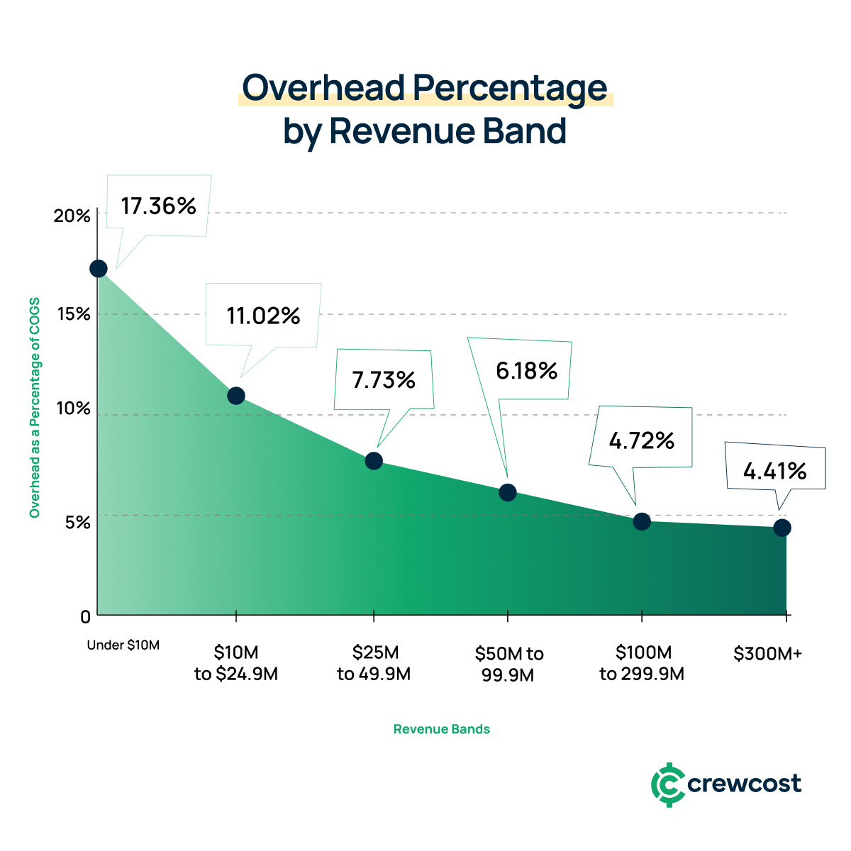 construction overhead percentage by revenue band
