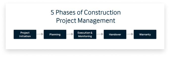 5 phases of construction project management
