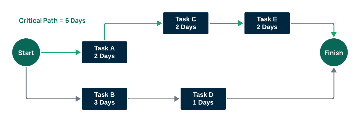 critical path method construction example