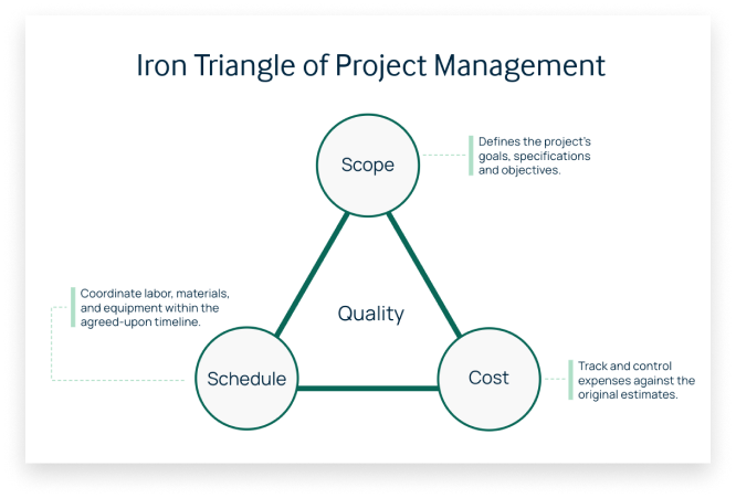 iron triangle of project management in construction
