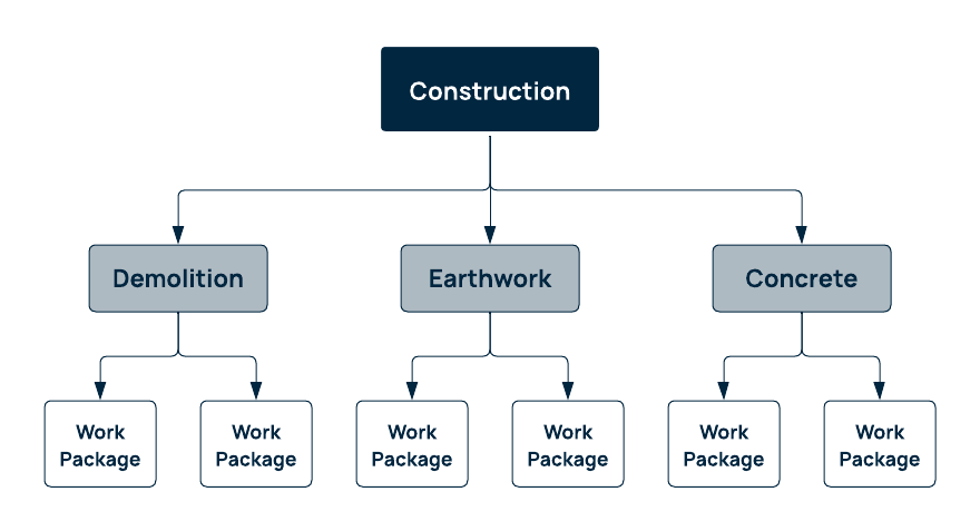 work breakdown structure construction example