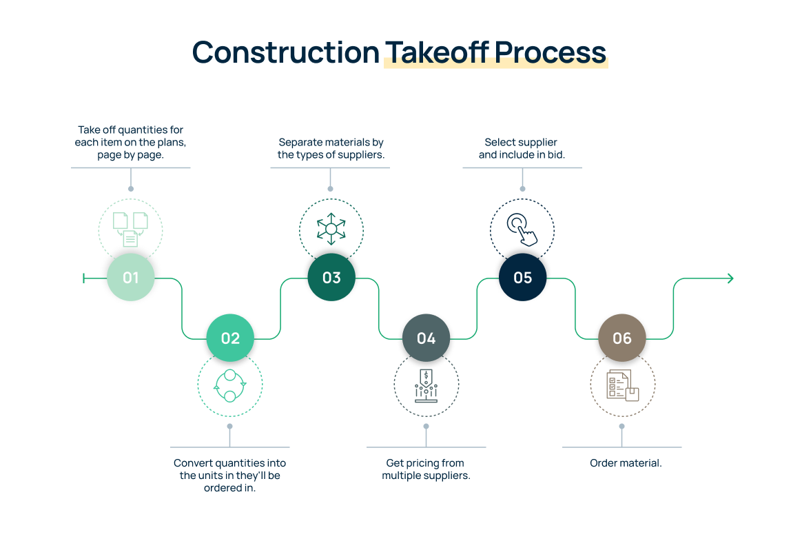 Construction Takeoff Process