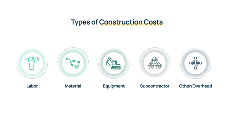 Types of Construction Costs