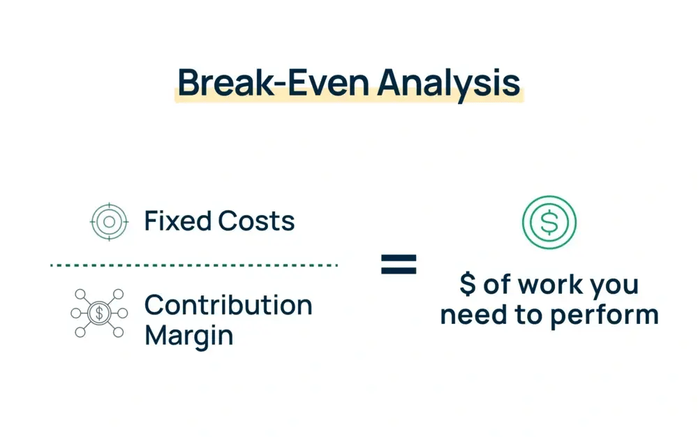 break even analysis