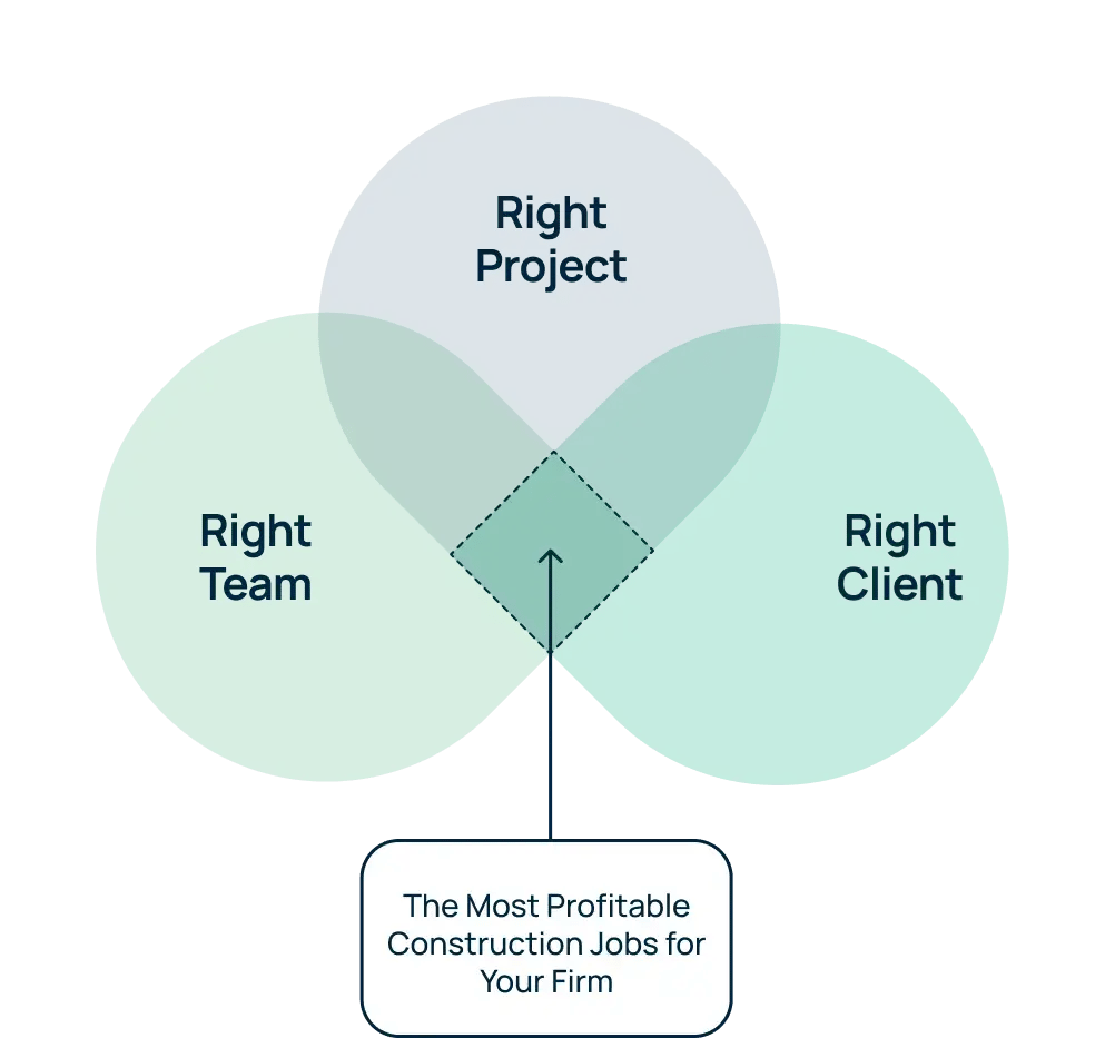 choosing right project for your construction firm