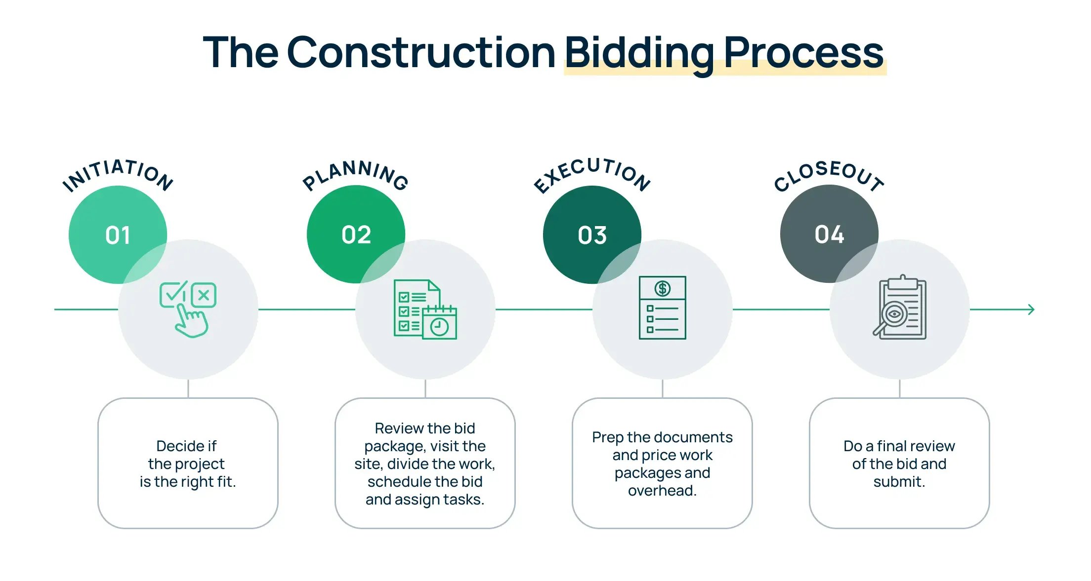 construction bidding process