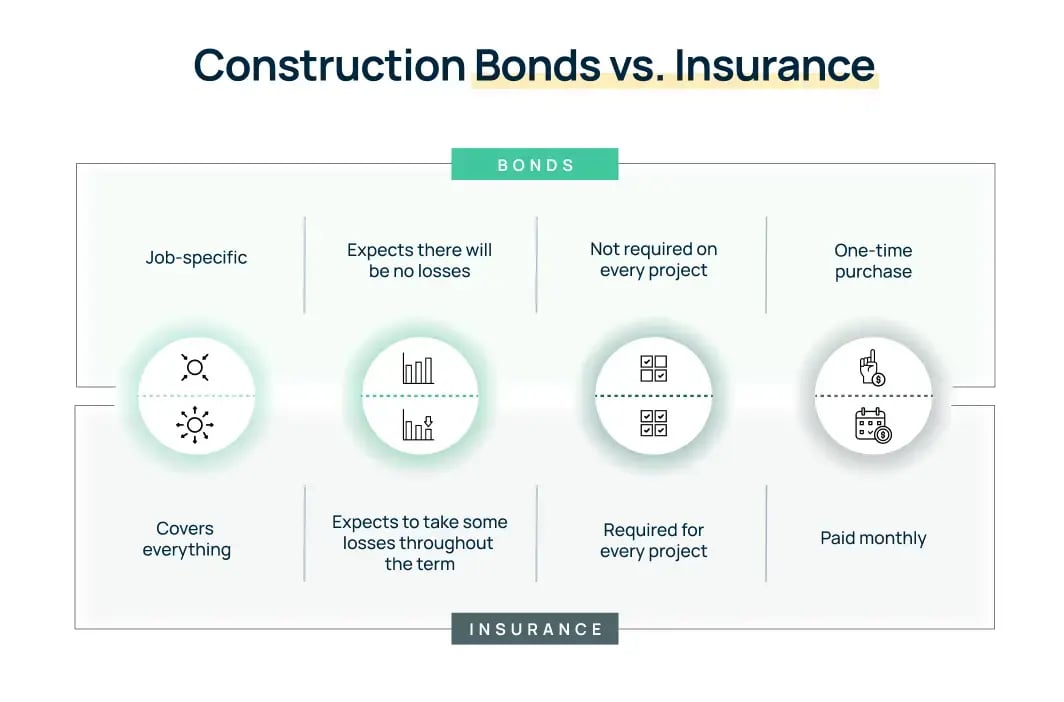 construction bonds vs. insurance
