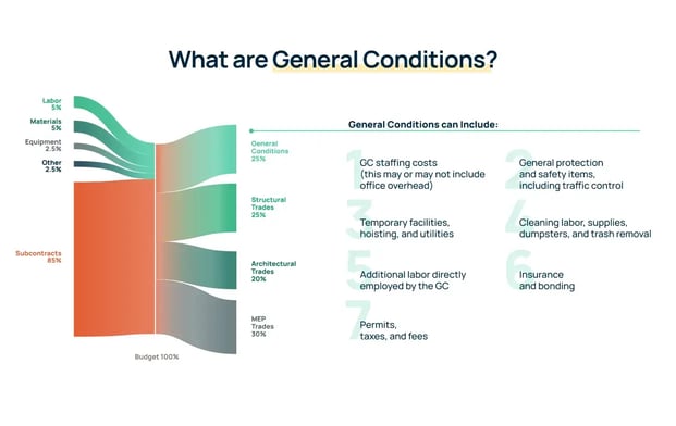 general conditions in construction budget