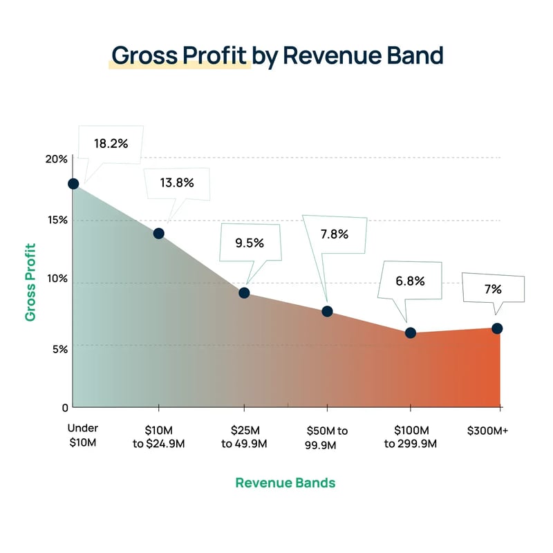 construction gross profit by rev band