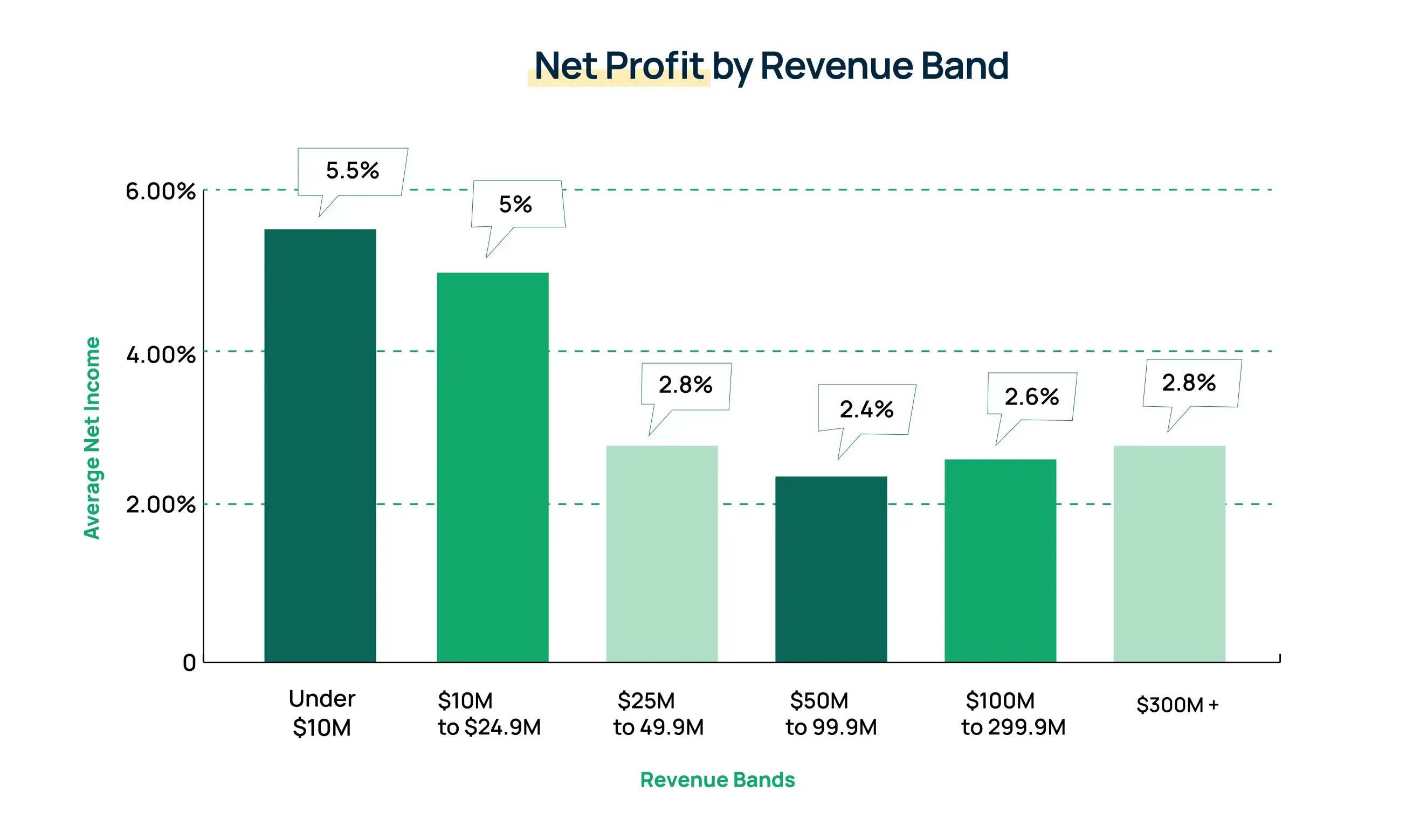 construction net profit by revenue band